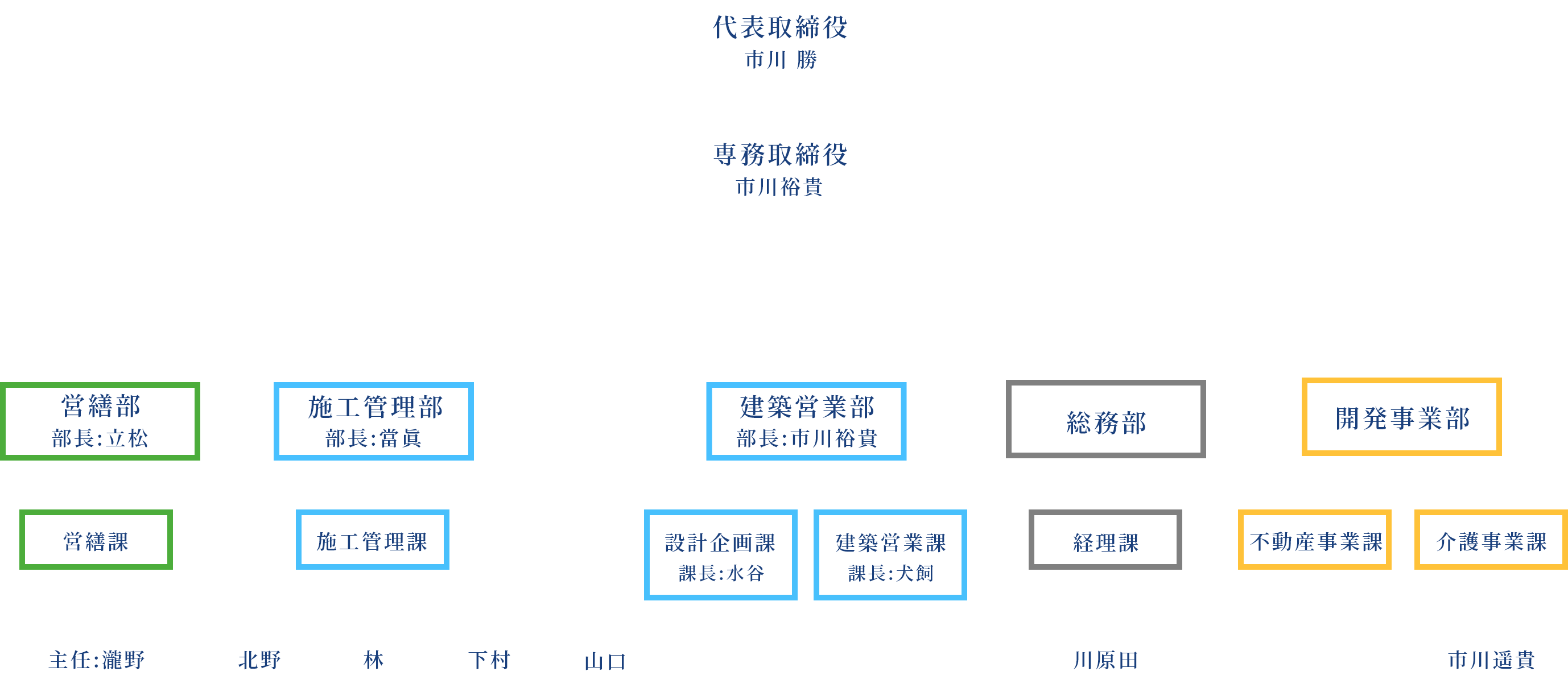 組織図